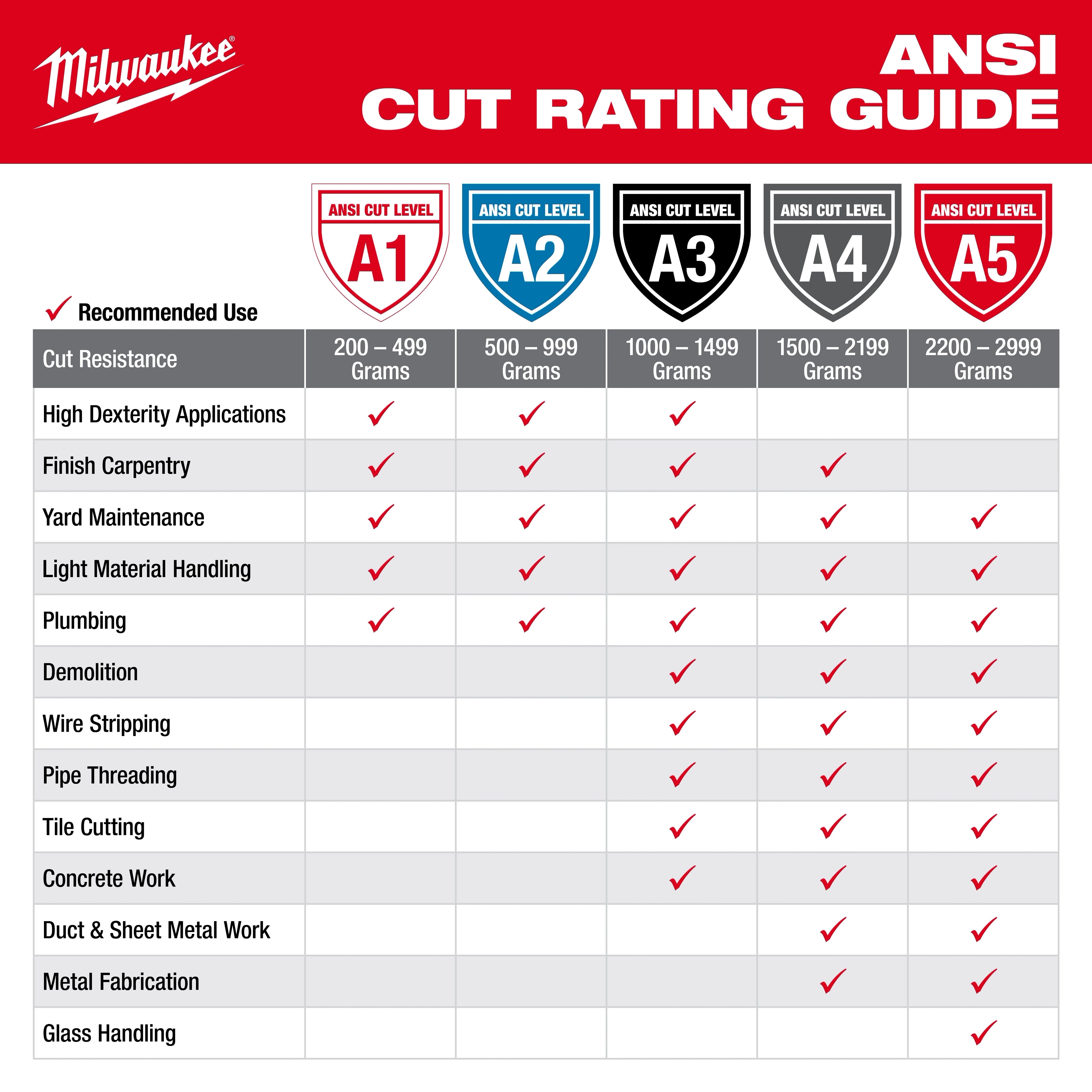 Milwaukee Cut Level 1 Nitrile Dipped Gloves (E Series)